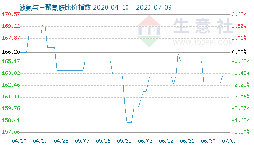 7月9日液氨與三聚氰胺比價指數圖