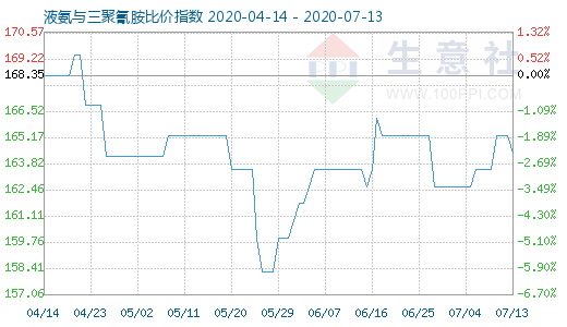7月13日液氨與三聚氰胺比價指數(shù)圖