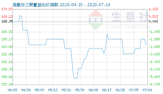 7月14日液氨與三聚氰胺比價指數圖