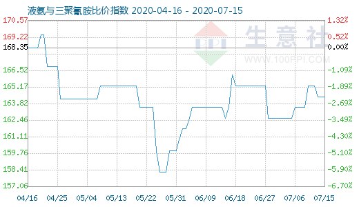 7月15日液氨與三聚氰胺比價(jià)指數(shù)圖