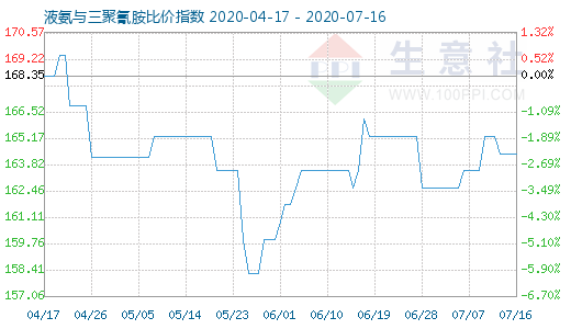 7月16日液氨與三聚氰胺比價(jià)指數(shù)圖
