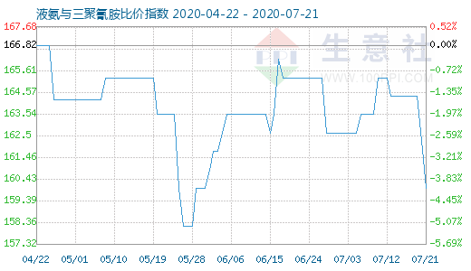 7月21日液氨與三聚氰胺比價指數圖