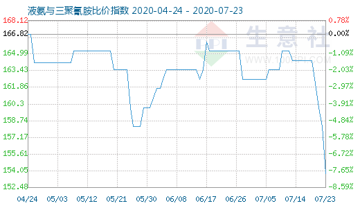 7月23日液氨與三聚氰胺比價指數(shù)圖