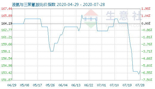 7月28日液氨與三聚氰胺比價(jià)指數(shù)圖