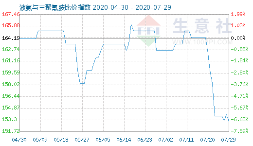 7月29日液氨與三聚氰胺比價指數圖