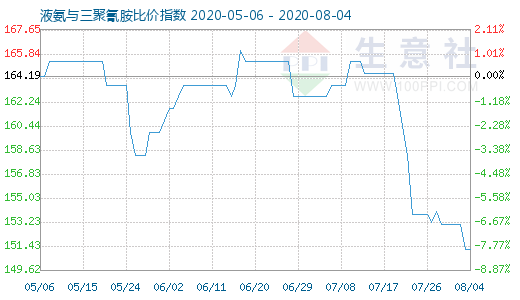 8月4日液氨與三聚氰胺比價指數圖