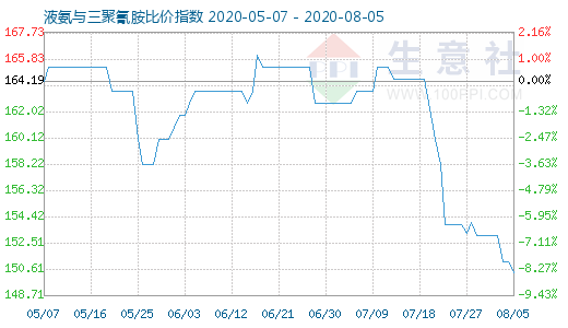 8月5日液氨與三聚氰胺比價指數圖