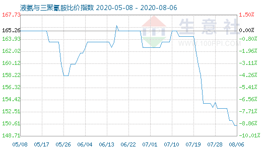 8月6日液氨與三聚氰胺比價(jià)指數(shù)圖