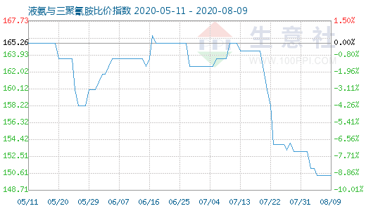 8月9日液氨與三聚氰胺比價指數圖