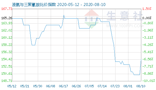 8月10日液氨與三聚氰胺比價指數(shù)圖