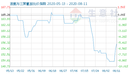 8月11日液氨與三聚氰胺比價指數圖