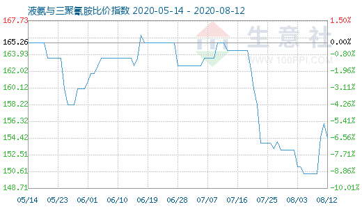 8月12日液氨與三聚氰胺比價指數(shù)圖