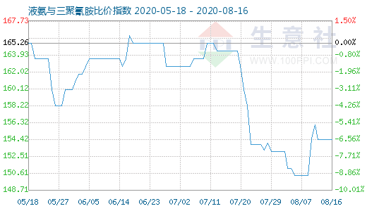 8月16日液氨與三聚氰胺比價指數圖