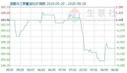 8月18日液氨與三聚氰胺比價(jià)指數(shù)圖