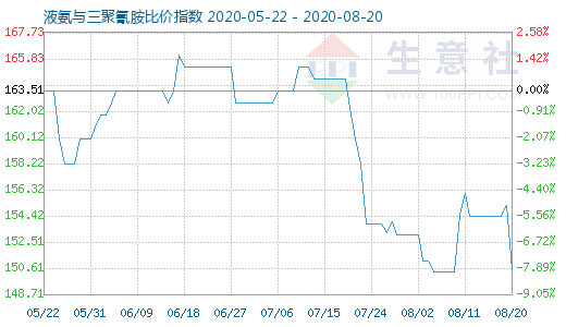 8月20日液氨與三聚氰胺比價指數圖