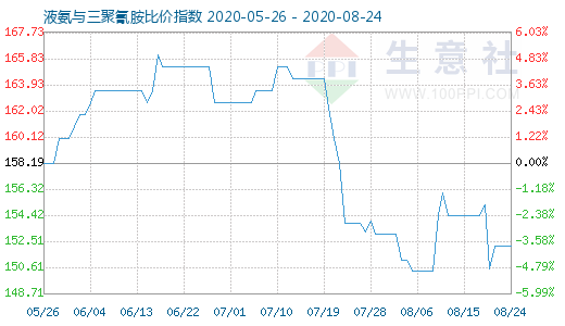 8月24日液氨與三聚氰胺比價指數(shù)圖