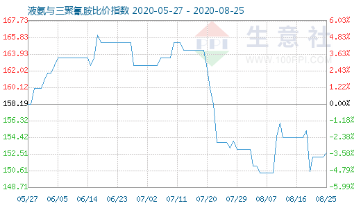 8月25日液氨與三聚氰胺比價指數圖