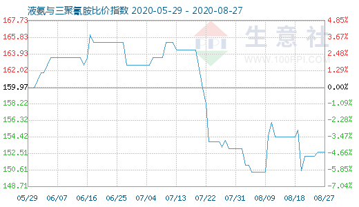 8月27日液氨與三聚氰胺比價指數圖