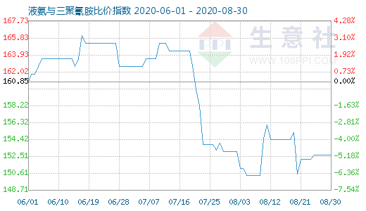 8月30日液氨與三聚氰胺比價指數(shù)圖