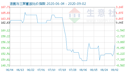 9月2日液氨與三聚氰胺比價指數圖