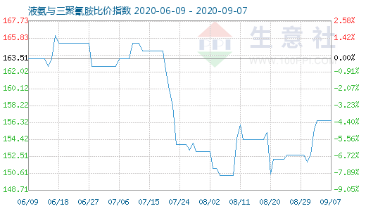 9月7日液氨與三聚氰胺比價(jià)指數(shù)圖