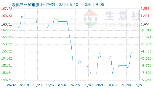 9月8日液氨與三聚氰胺比價指數(shù)圖