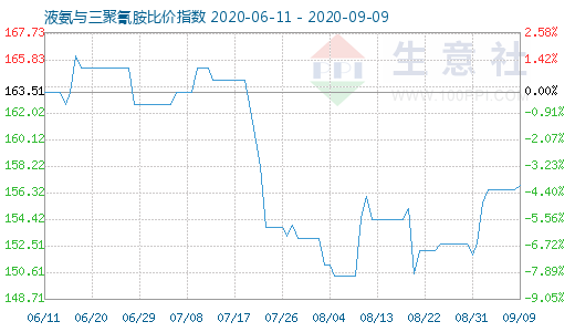 9月9日液氨與三聚氰胺比價指數圖