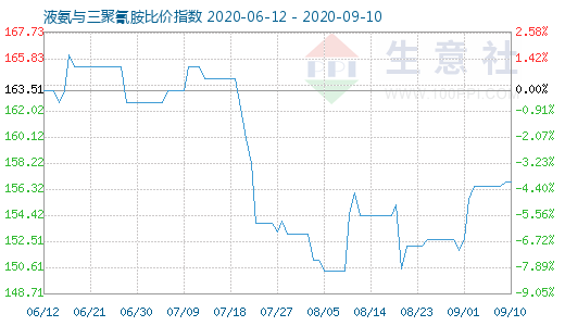 9月10日液氨與三聚氰胺比價指數圖