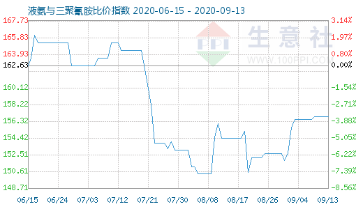 9月13日液氨與三聚氰胺比價指數圖