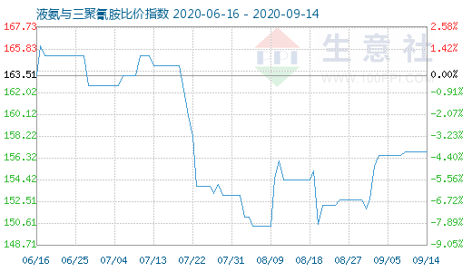 9月14日液氨與三聚氰胺比價指數圖