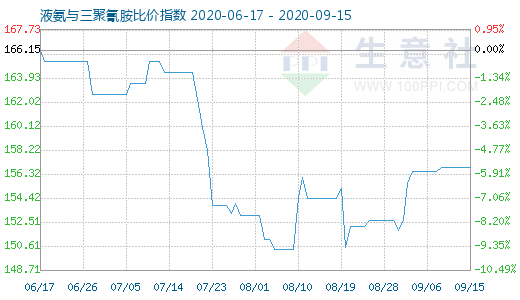 9月15日液氨與三聚氰胺比價指數(shù)圖