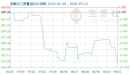 9月22日液氨與三聚氰胺比價(jià)指數(shù)圖