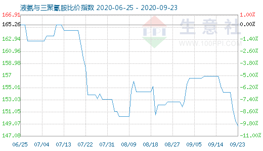 9月23日液氨與三聚氰胺比價(jià)指數(shù)圖