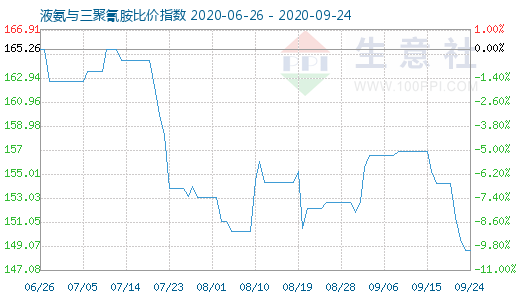 9月24日液氨與三聚氰胺比價指數(shù)圖