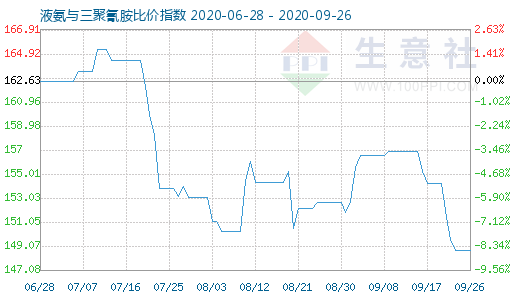 9月26日液氨與三聚氰胺比價指數圖