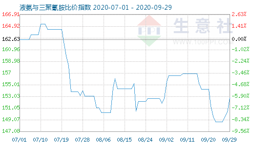 9月29日液氨與三聚氰胺比價指數圖
