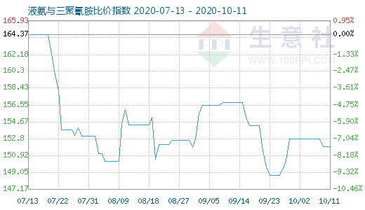 10月11日液氨與三聚氰胺比價指數圖