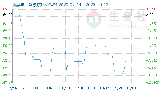 10月12日液氨與三聚氰胺比價指數圖
