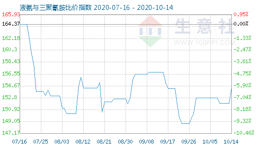10月14日液氨與三聚氰胺比價指數圖