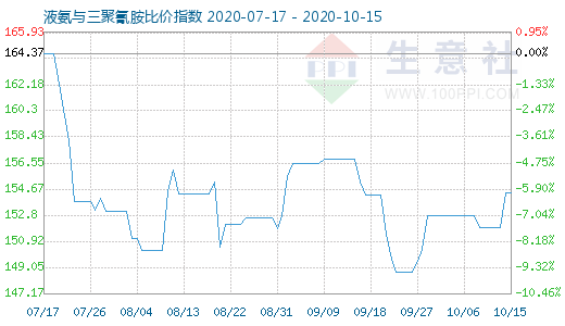 10月15日液氨與三聚氰胺比價指數(shù)圖