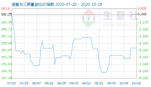 10月18日液氨與三聚氰胺比價指數圖