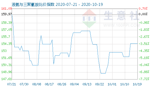 10月19日液氨與三聚氰胺比價指數圖