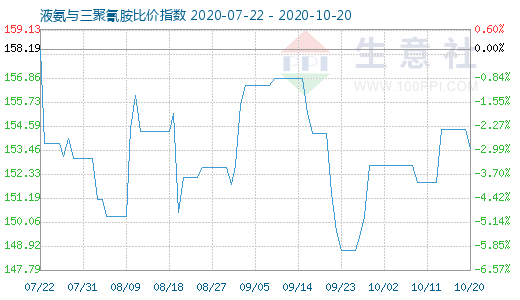 10月20日液氨與三聚氰胺比價指數(shù)圖
