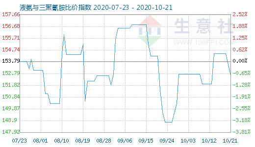 10月21日液氨與三聚氰胺比價指數圖