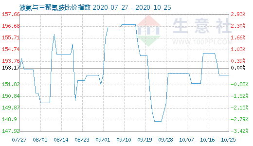 10月25日液氨與三聚氰胺比價指數圖