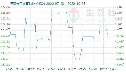 10月26日液氨與三聚氰胺比價指數(shù)圖
