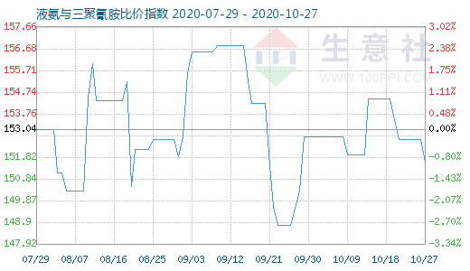 10月27日液氨與三聚氰胺比價指數圖