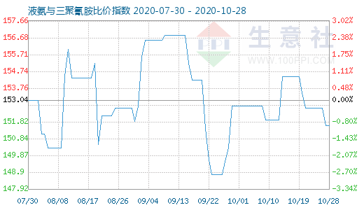 10月28日液氨與三聚氰胺比價指數圖