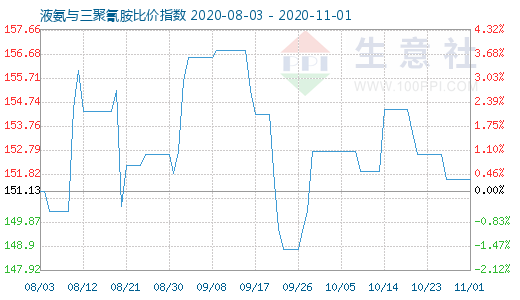 11月1日液氨與三聚氰胺比價指數圖