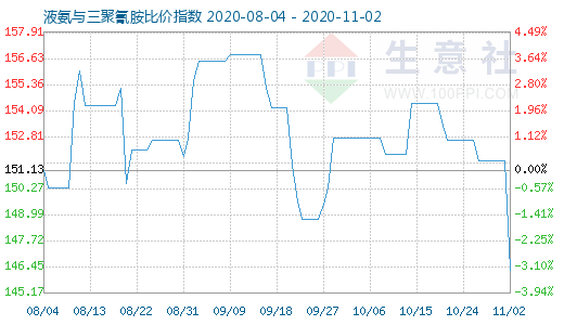 11月2日液氨與三聚氰胺比價指數圖
